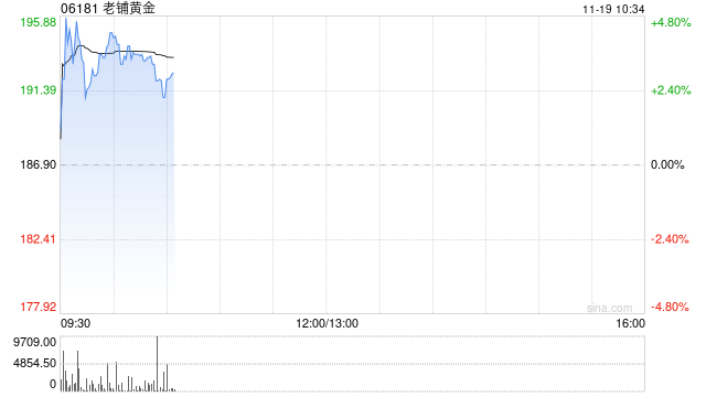 老铺黄金早盘涨近5% 瑞银称公司估值仍偏低