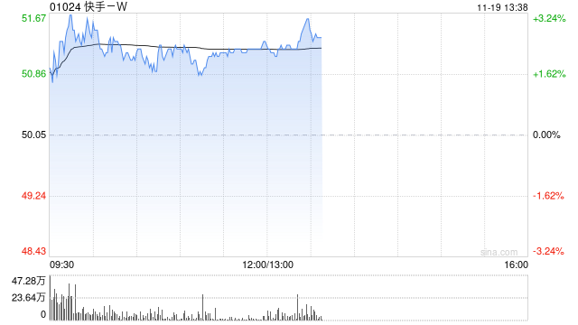 快手-W午后涨超3% 将于明日公布业绩