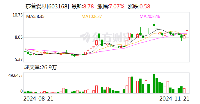 莎普爱思：股东拟合计减持不超5%公司股份