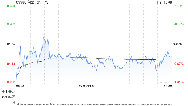 阿里巴巴-W11月20日斥资3999.34万美元回购368万股