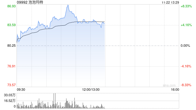 泡泡玛特早盘涨近6% 光大证券首予“买入”评级