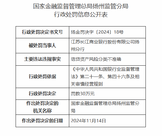 江苏长江商业银行扬州分行被罚30万元：信贷资产风险分类不准确