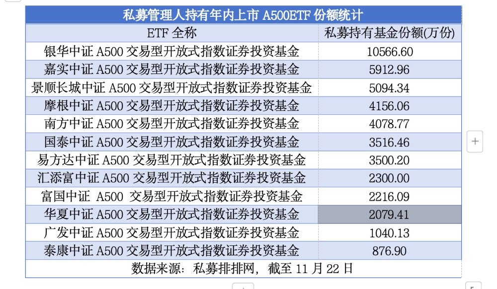 私募抢购ETF成趋势  A500ETF、A50ETF等“爆款”获青睐