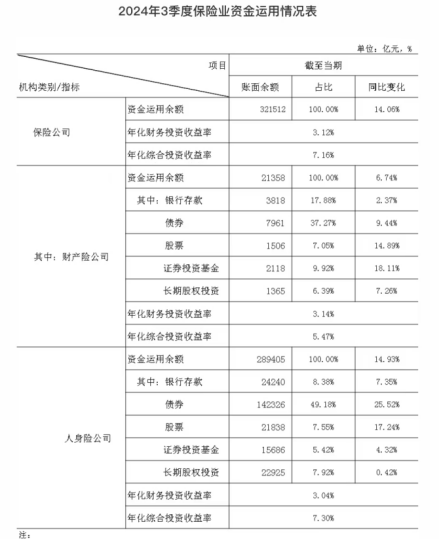 32万亿险资，三季度业绩出炉！