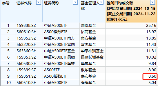 嘉实基金A500ETF上市以来日均成交额8.6亿元，位居同类倒数第二