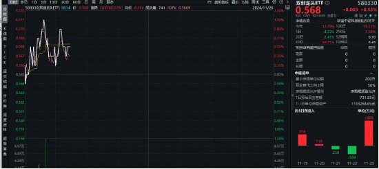 宁德时代再出“杀手锏”！叠加5G催化，双创龙头ETF（588330）盘中涨逾1%，单日吸金1808万元