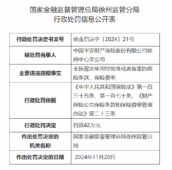 平安产险徐州中心支公司被罚42万元：因未按规定使用经批准或者备案的保险条款、保险费率