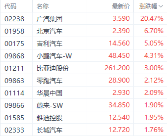 11月车市持续回暖！港股汽车股多数上涨 广汽集团大涨超20%