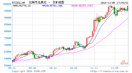 机构：比特币突破100000美元，但投资者应谨慎行事