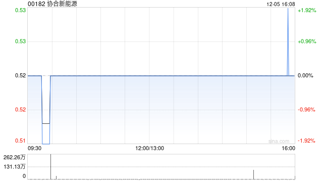 协合新能源12月5日斥资182万港元回购350万股